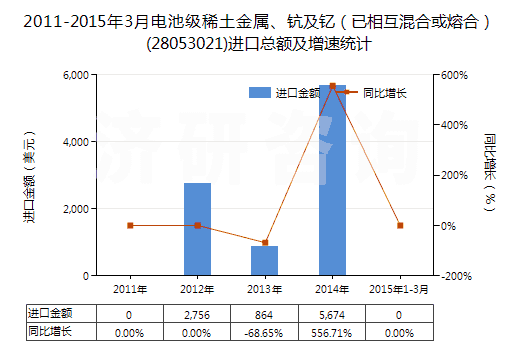 2011-2015年3月電池級稀土金屬、鈧及釔（已相互混合或熔合）(28053021)進(jìn)口總額及增速統(tǒng)計